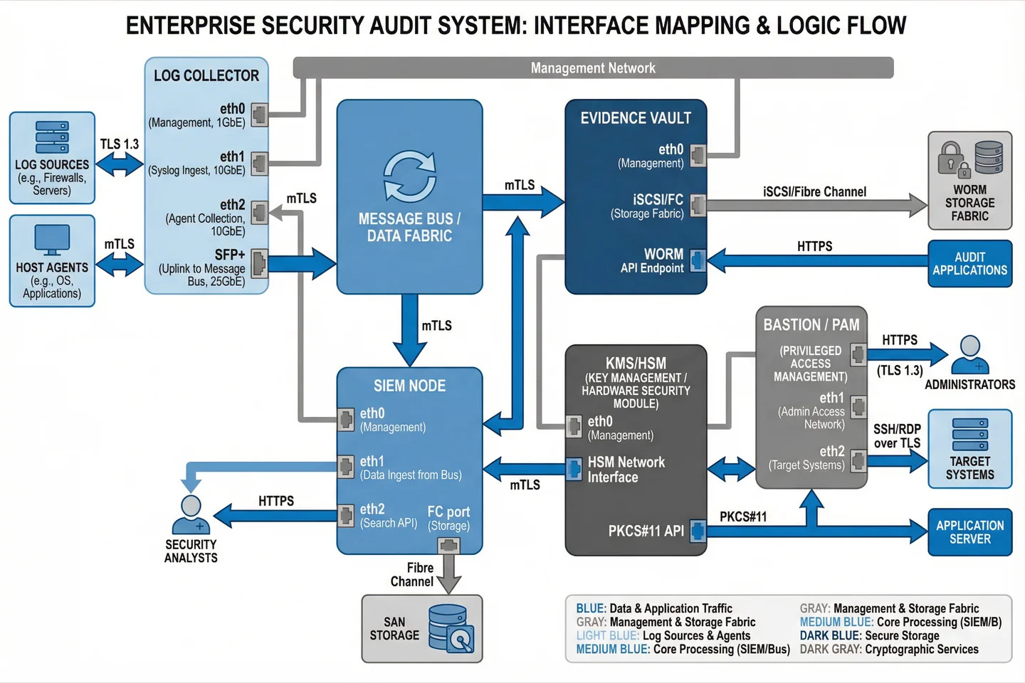 Interface Connection Logic Diagram